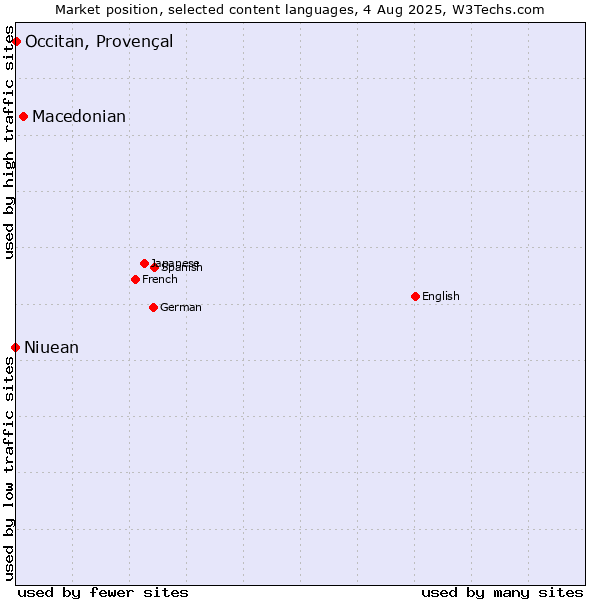 Market position of Macedonian vs. Occitan, Provençal vs. Niuean