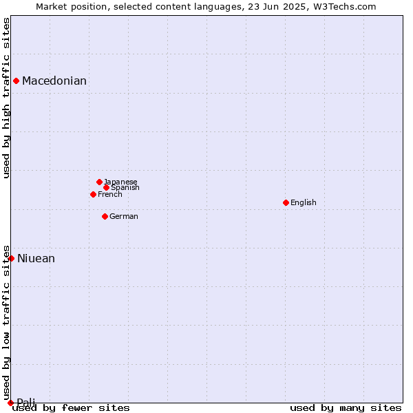 Market position of Macedonian vs. Niuean vs. Pali