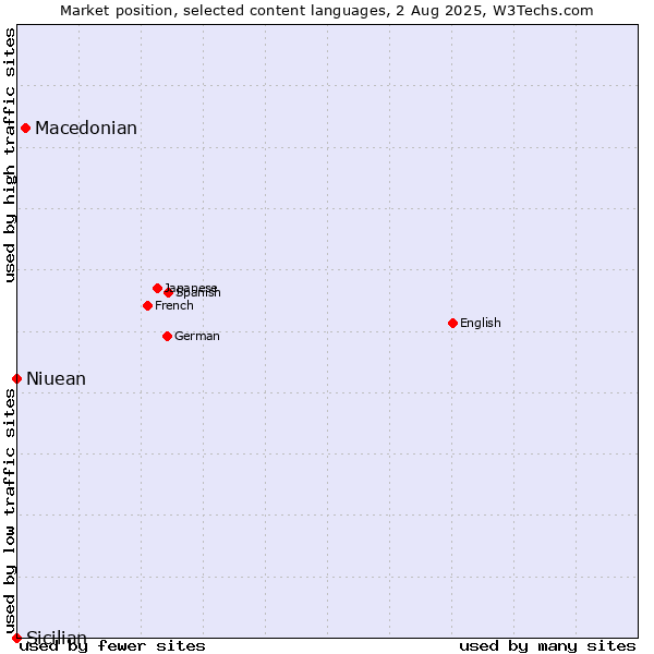 Market position of Macedonian vs. Niuean vs. Sicilian