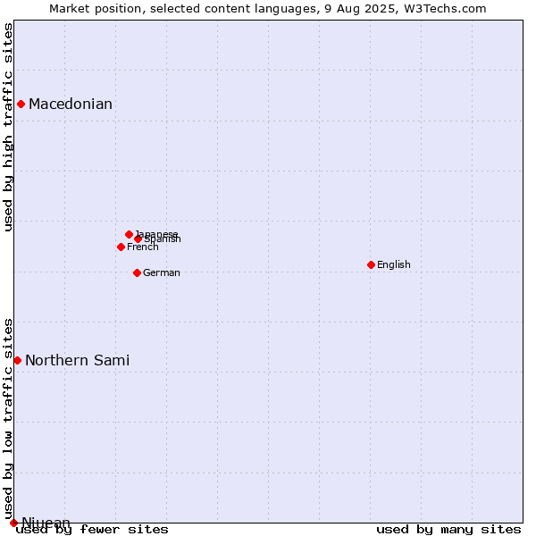 Market position of Macedonian vs. Northern Sami vs. Niuean