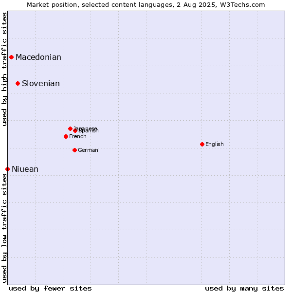 Market position of Slovenian vs. Macedonian vs. Niuean