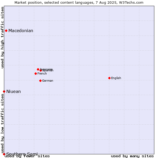 Market position of Macedonian vs. Niuean vs. Southern Sami