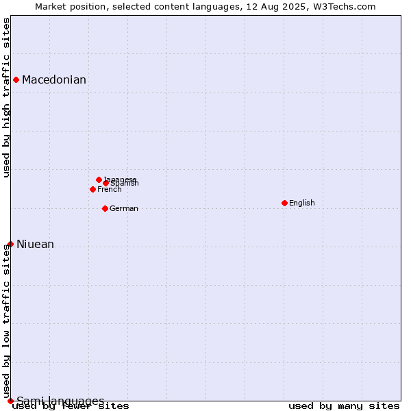 Market position of Macedonian vs. Niuean vs. Sami languages