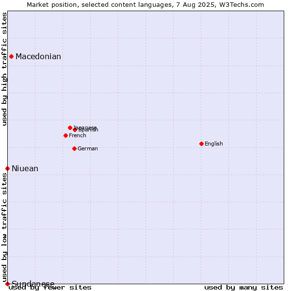 Market position of Macedonian vs. Niuean vs. Sundanese