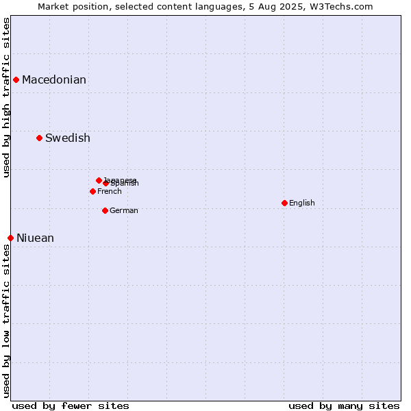 Market position of Swedish vs. Macedonian vs. Niuean