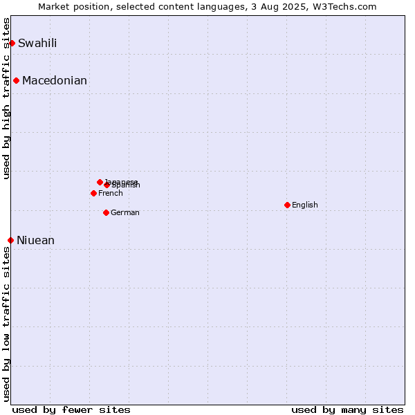 Market position of Macedonian vs. Swahili vs. Niuean