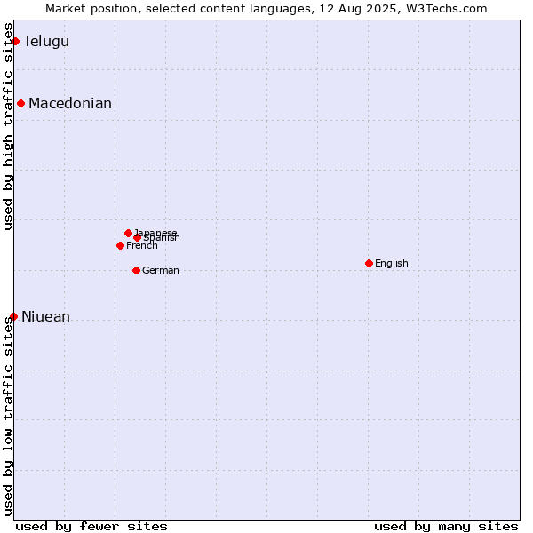 Market position of Macedonian vs. Telugu vs. Niuean