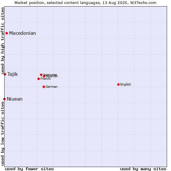 Market position of Macedonian vs. Tajik vs. Niuean