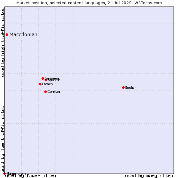 Market position of Macedonian vs. Niuean vs. Tigrinya
