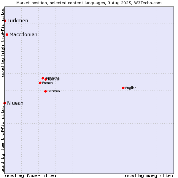 Market position of Macedonian vs. Turkmen vs. Niuean
