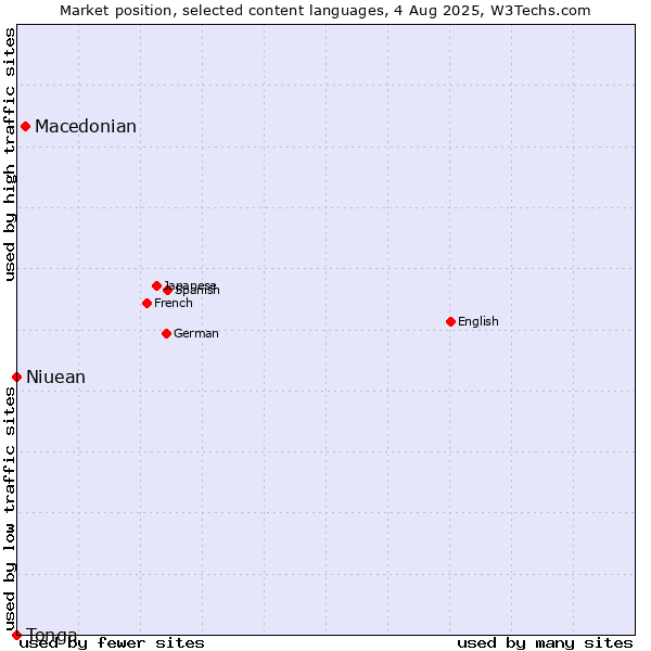 Market position of Macedonian vs. Niuean vs. Tonga