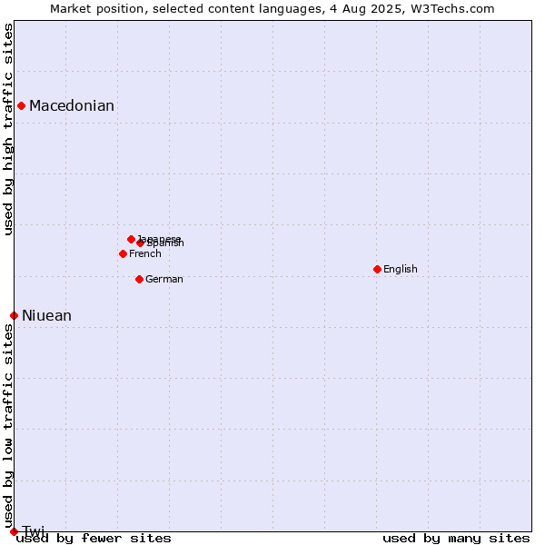 Market position of Macedonian vs. Niuean vs. Twi