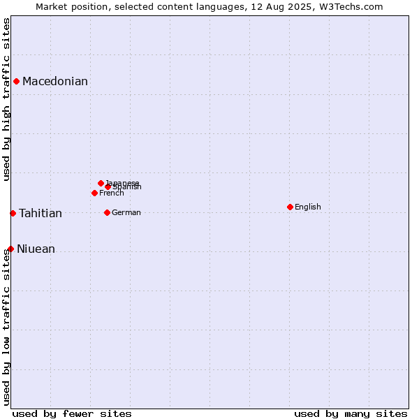 Market position of Macedonian vs. Tahitian vs. Niuean
