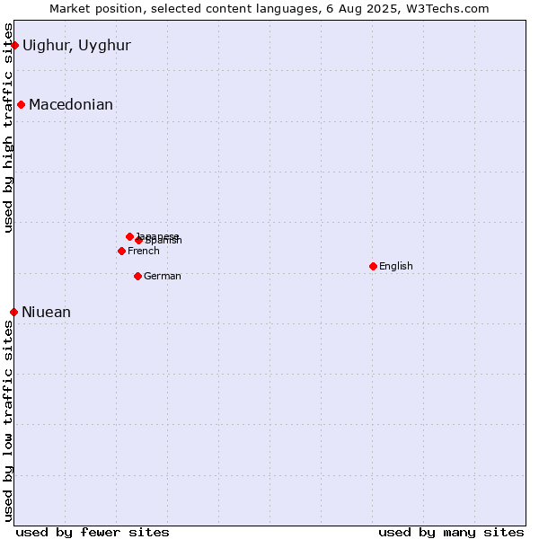 Market position of Macedonian vs. Uighur, Uyghur vs. Niuean