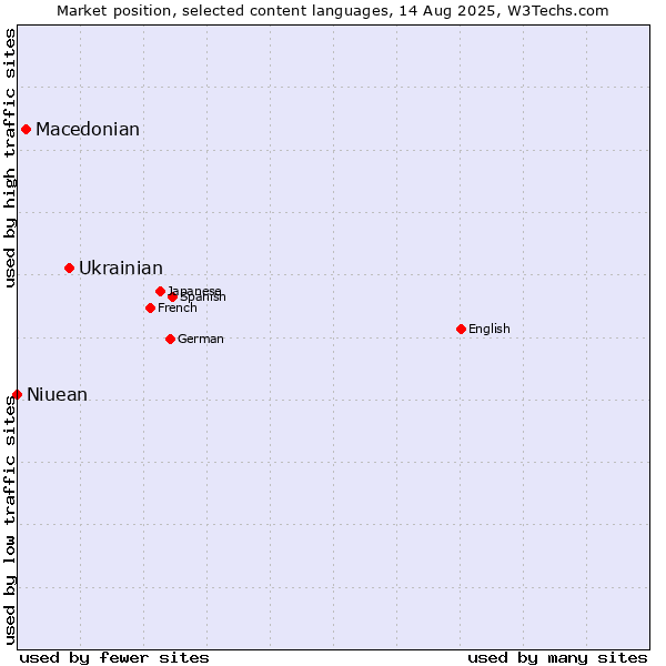 Market position of Ukrainian vs. Macedonian vs. Niuean