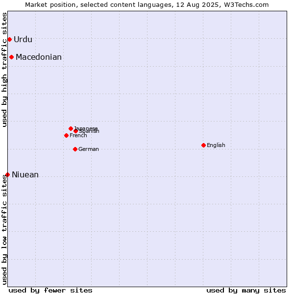 Market position of Macedonian vs. Urdu vs. Niuean