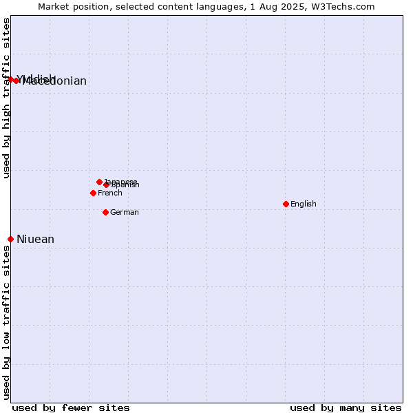 Market position of Macedonian vs. Niuean vs. Yiddish