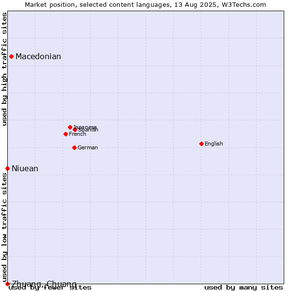 Market position of Macedonian vs. Niuean vs. Zhuang, Chuang