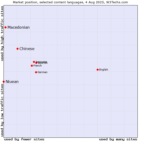 Market position of Chinese vs. Macedonian vs. Niuean