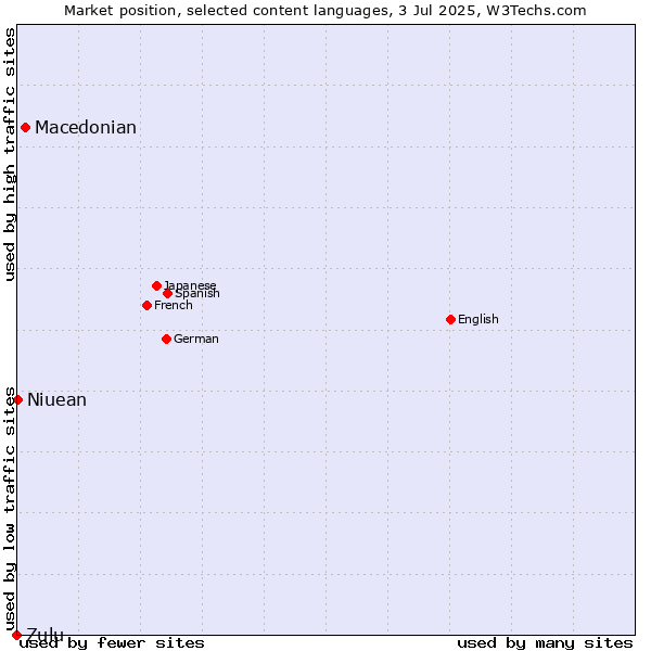 Market position of Macedonian vs. Niuean vs. Zulu