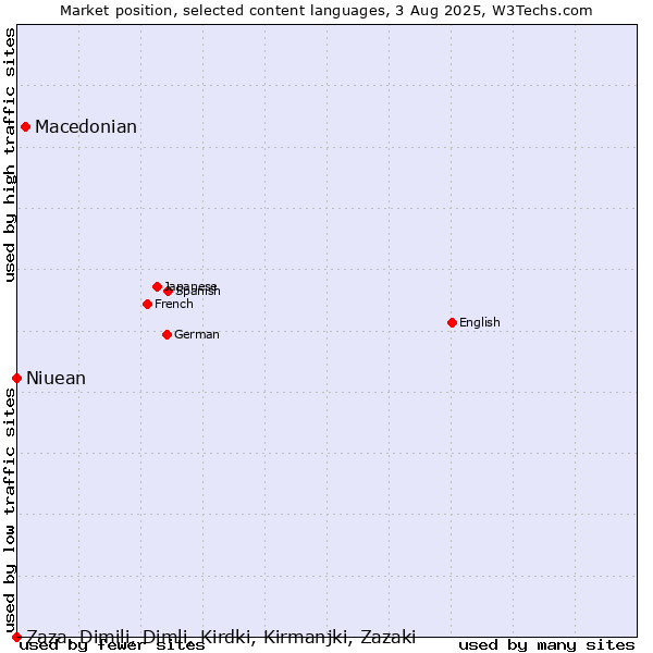 Market position of Macedonian vs. Niuean vs. Zaza, Dimili, Dimli, Kirdki, Kirmanjki, Zazaki