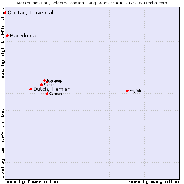 Market position of Dutch, Flemish vs. Macedonian vs. Occitan, Provençal