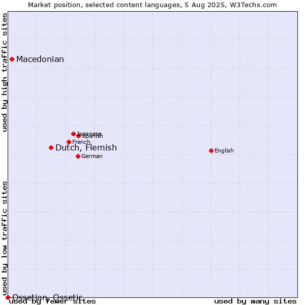 Market position of Dutch, Flemish vs. Macedonian vs. Ossetian, Ossetic