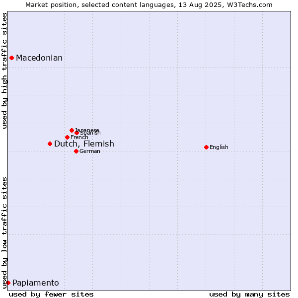 Market position of Dutch, Flemish vs. Macedonian vs. Papiamento