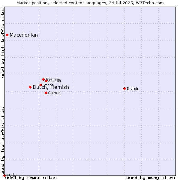 Market position of Dutch, Flemish vs. Macedonian vs. Pali