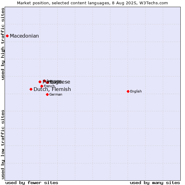 Market position of Portuguese vs. Dutch, Flemish vs. Macedonian