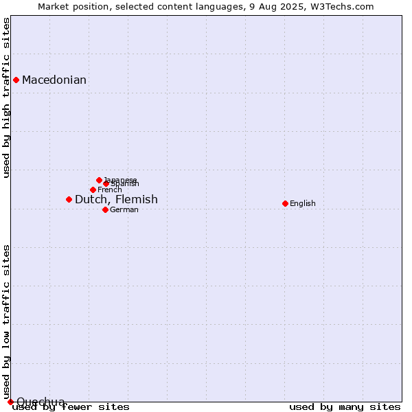 Market position of Dutch, Flemish vs. Macedonian vs. Quechua