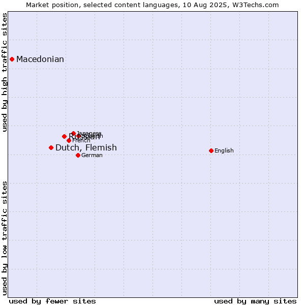 Market position of Russian vs. Dutch, Flemish vs. Macedonian