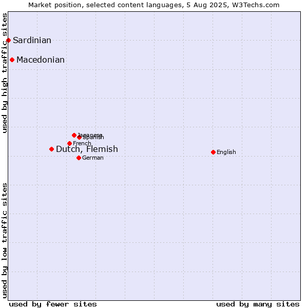 Market position of Dutch, Flemish vs. Macedonian vs. Sardinian