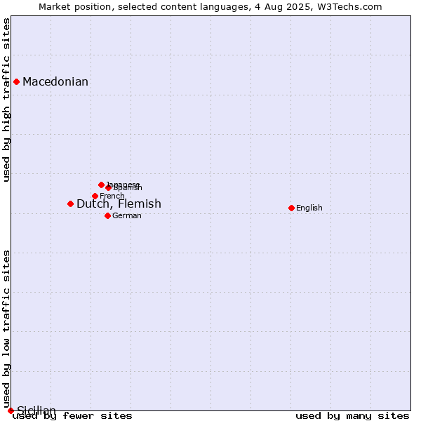 Market position of Dutch, Flemish vs. Macedonian vs. Sicilian