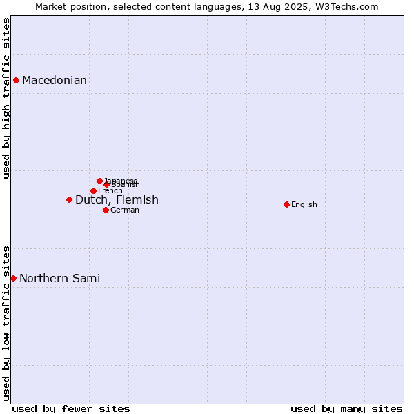 Market position of Dutch, Flemish vs. Macedonian vs. Northern Sami