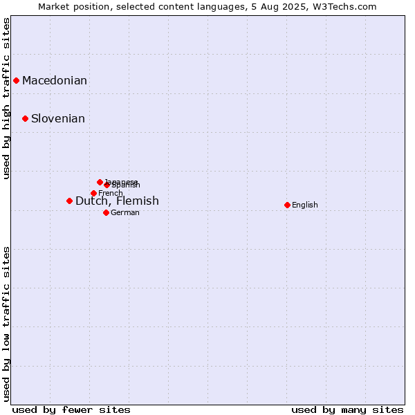 Market position of Dutch, Flemish vs. Slovenian vs. Macedonian