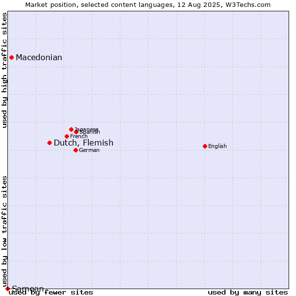 Market position of Dutch, Flemish vs. Macedonian vs. Samoan