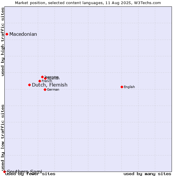 Market position of Dutch, Flemish vs. Macedonian vs. Southern Sami