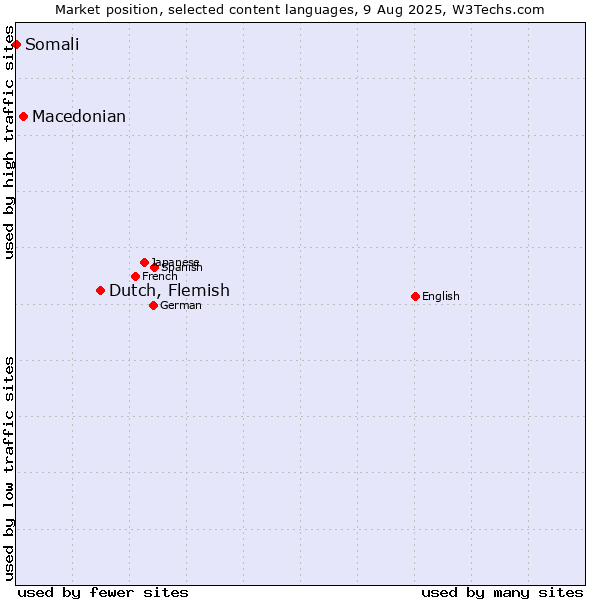 Market position of Dutch, Flemish vs. Macedonian vs. Somali