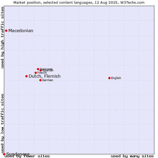 Market position of Dutch, Flemish vs. Macedonian vs. Sundanese