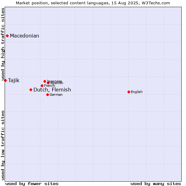 Market position of Dutch, Flemish vs. Macedonian vs. Tajik