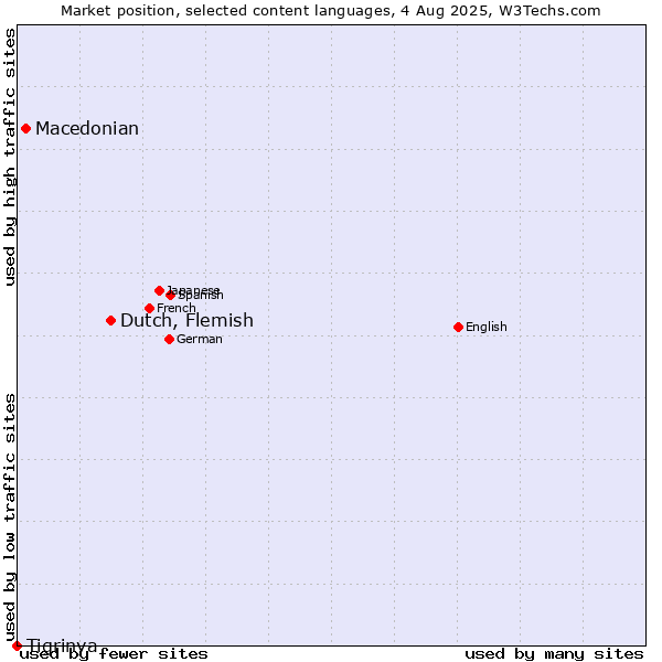 Market position of Dutch, Flemish vs. Macedonian vs. Tigrinya