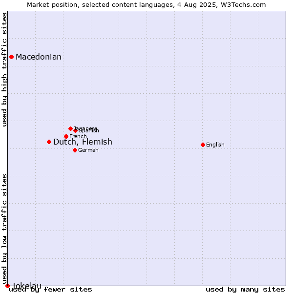 Market position of Dutch, Flemish vs. Macedonian vs. Tokelau