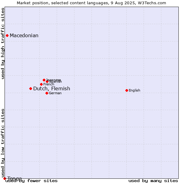 Market position of Dutch, Flemish vs. Macedonian vs. Tonga