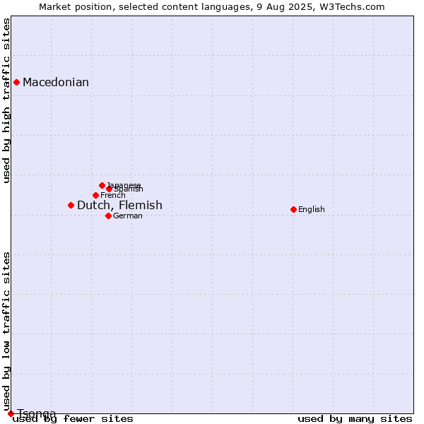 Market position of Dutch, Flemish vs. Macedonian vs. Tsonga