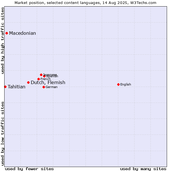 Market position of Dutch, Flemish vs. Macedonian vs. Tahitian