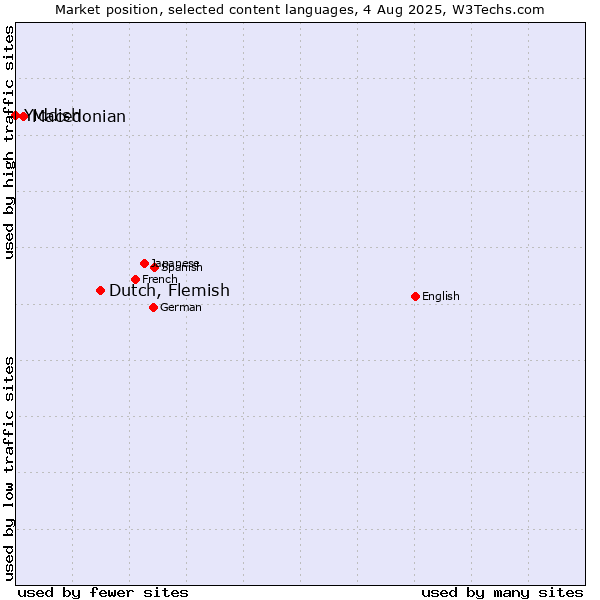Market position of Dutch, Flemish vs. Macedonian vs. Yiddish