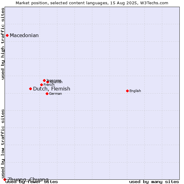 Market position of Dutch, Flemish vs. Macedonian vs. Zhuang, Chuang