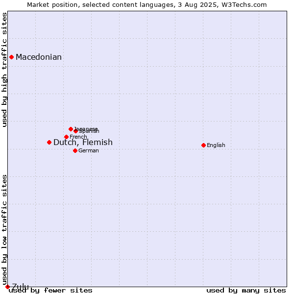 Market position of Dutch, Flemish vs. Macedonian vs. Zulu