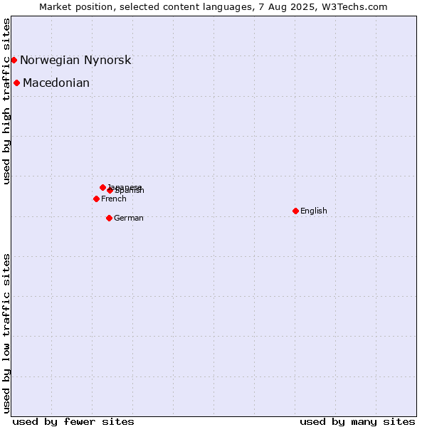 Market position of Macedonian vs. Norwegian Nynorsk